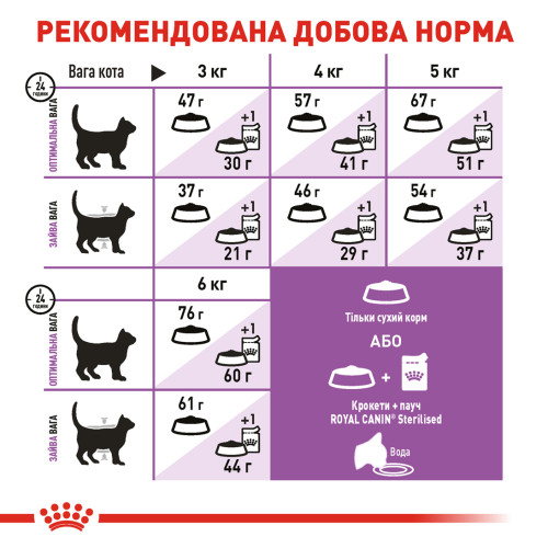Сухий корм для дорослих стерилізованих котів ROYAL CANIN STERILISED 2 кг